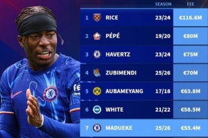 mk体育官网-马杜埃凯是阿森纳队史第7贵引援，切尔西队史第6贵转出球员