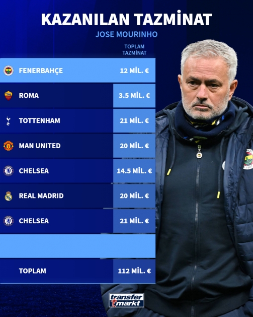 mk体育官网首页-穆里尼奥七度下课获巨额赔偿，德转披露总额达1.12亿欧元